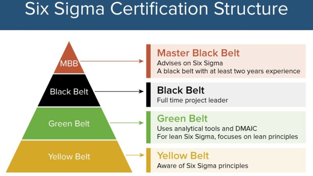 benefit of six sigma certification