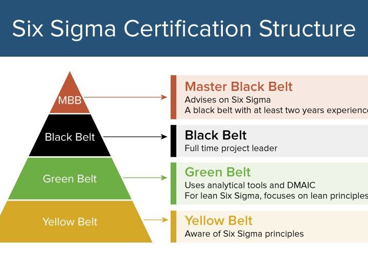 Top Reasons to Choose Six Sigma Certification in 2022