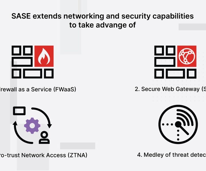 How SASE Transforms Network Security and Performance for Businesses